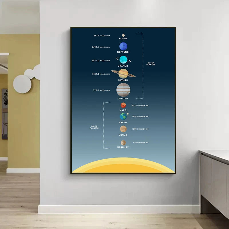 Universe Planet Orbit Map Solar System Poster and Print Canvas Painting Wall Art For Children's Education Classroom Study Decor - NICEART