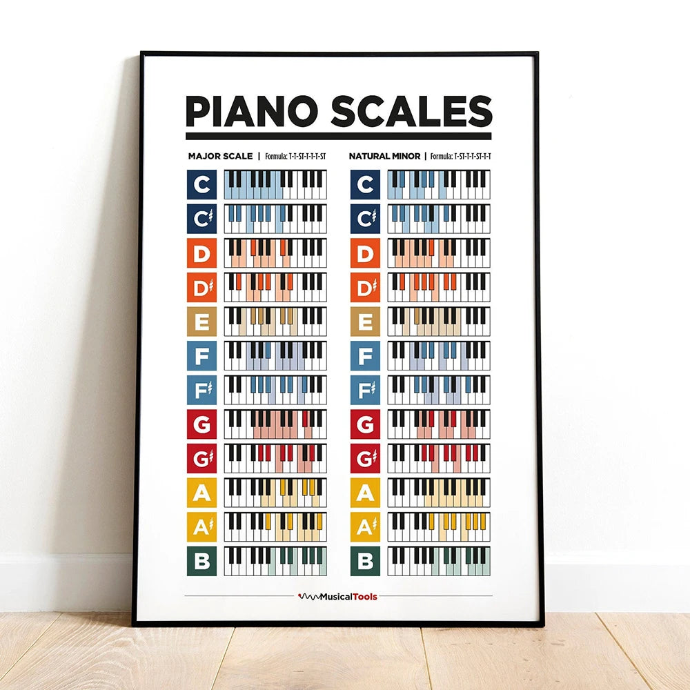 Guitar Chords Circle Fifths Scales Poster Chart Music Education Fretboard Notes Piano Scales Home Decor Canvas Wall Art Prints - NICEART